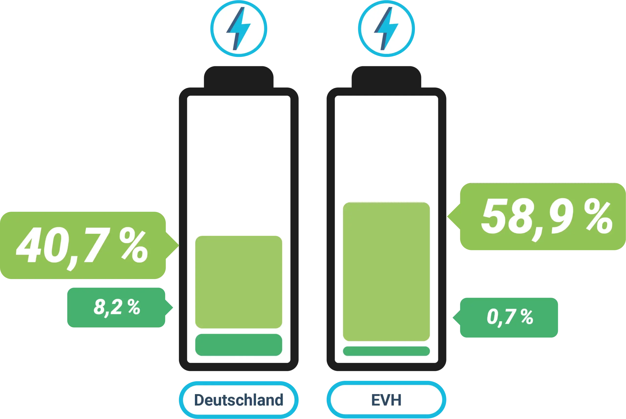 Stadtwerke Halle Jahresperspektivbericht 2023 in Zahlen – Grüner Energiemix